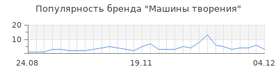 Популярность машины творения