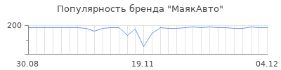 Популярность маякавто