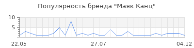 Популярность маяк канц