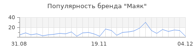 Популярность маяк