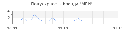 Популярность мби