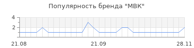 Популярность МВК
