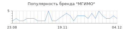 Популярность мгимо