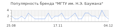 Популярность мгту им н э баумана