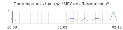 Популярность мгу им ломоносова