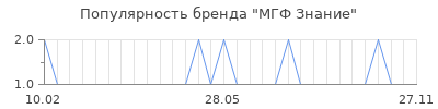 Популярность мгф знание