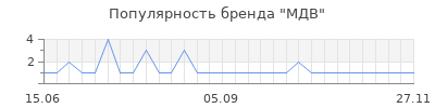 Популярность мдв