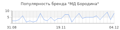 Популярность мд бородина