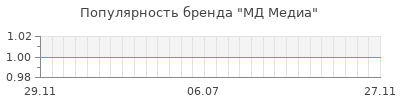 Популярность мд медиа