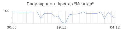 Популярность меандр