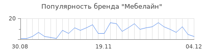 Популярность мебелайн