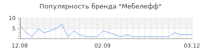 Популярность Мебелефф
