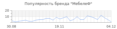 Популярность мебелеф