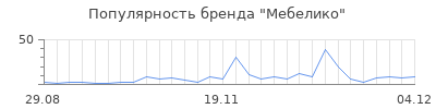 Популярность мебелико