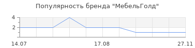 Популярность МебельГолд