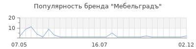 Популярность Мебельградъ