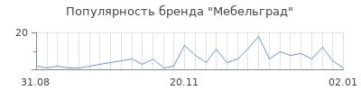 Популярность мебельград
