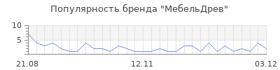 Популярность МебельДрев