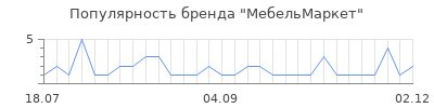 Популярность МебельМаркет