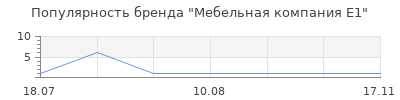 Популярность Мебельная компания Е1