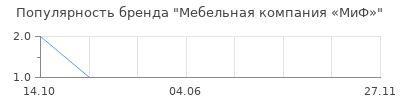 Популярность Мебельная компания «МиФ»