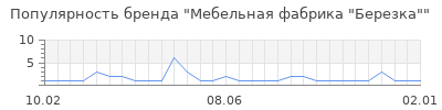Популярность Мебельная фабрика "Березка"