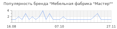 Популярность Мебельная фабрика "Мастер"