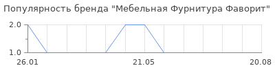 Популярность Мебельная Фурнитура Фаворит