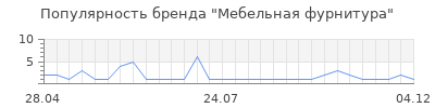 Популярность Мебельная фурнитура