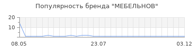 Популярность МЕБЕЛЬНОВ