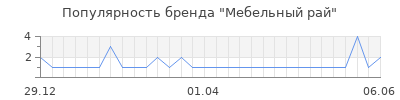Популярность мебельный рай