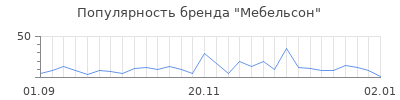 Популярность мебельсон