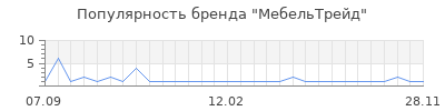 Популярность мебельтрейд