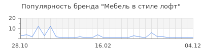 Популярность Мебель в стиле лофт