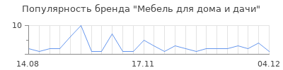 Популярность Мебель для дома и дачи