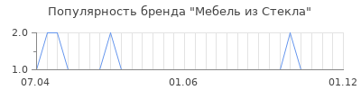 Популярность мебель из стекла