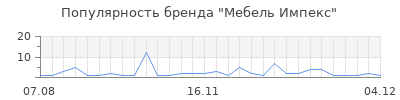 Популярность мебель импекс