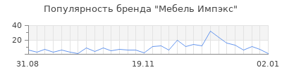 Популярность мебель импэкс
