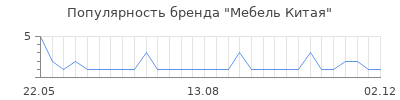 Популярность мебель китая