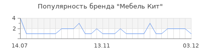 Популярность мебель кит