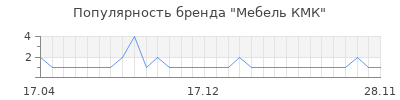 Популярность мебель кмк