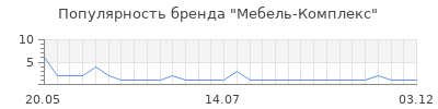 Популярность мебель комплекс