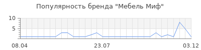 Популярность мебель миф