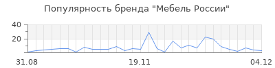 Популярность мебель россии