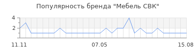 Популярность Мебель СВК