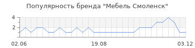 Популярность мебель смоленск