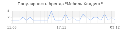 Популярность Мебель Холдинг