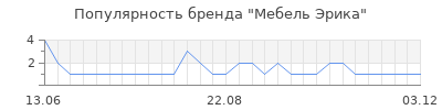 Популярность Мебель Эрика