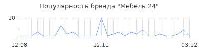 Популярность мебель 24