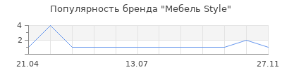 Популярность Мебель Style